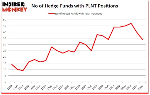 Is PLNT A Good Stock To Buy?