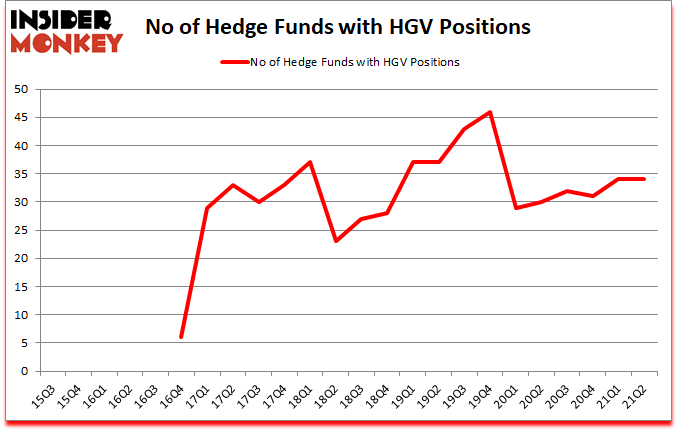 Is HGV A Good Stock To Buy?