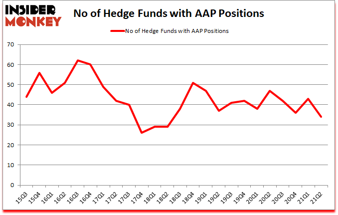 Is AAP A Good Stock To Buy?