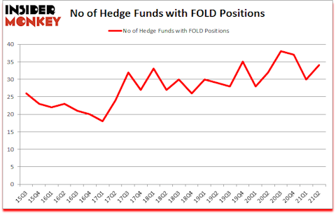 Is FOLD A Good Stock To Buy?