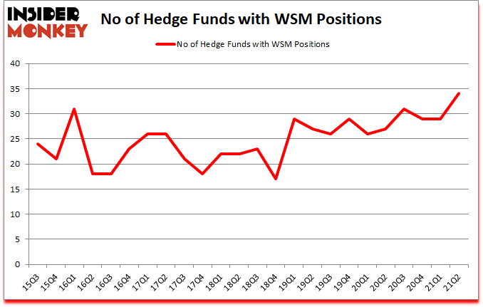 Is WSM A Good Stock To Buy?
