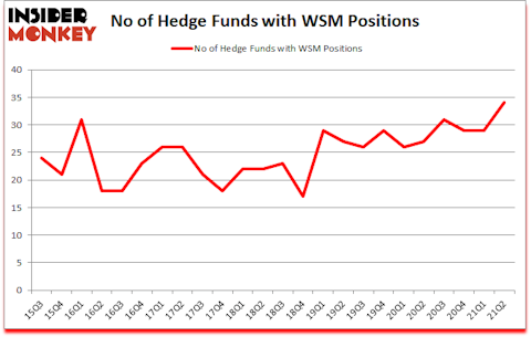 Is WSM A Good Stock To Buy?