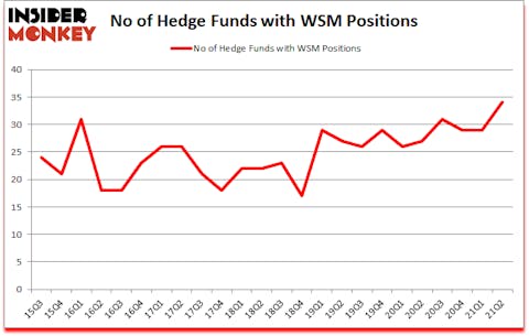 Is WSM A Good Stock To Buy?
