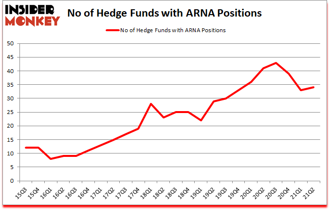 Is ARNA A Good Stock To Buy?