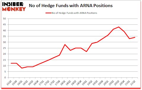 Is ARNA A Good Stock To Buy?