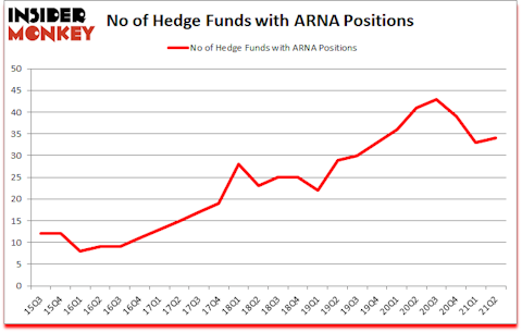 Is ARNA A Good Stock To Buy?