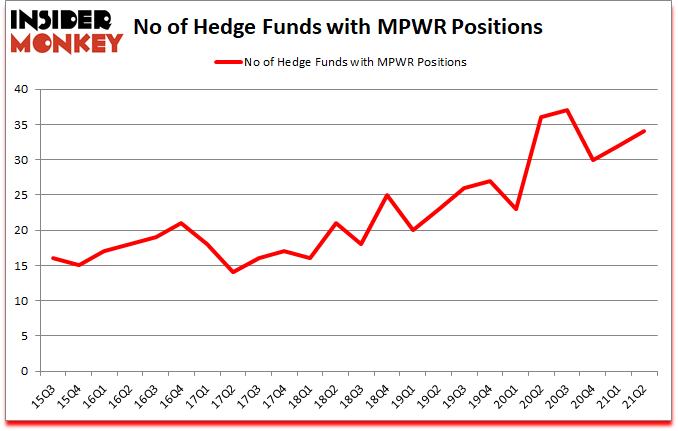 Is MPWR A Good Stock To Buy?