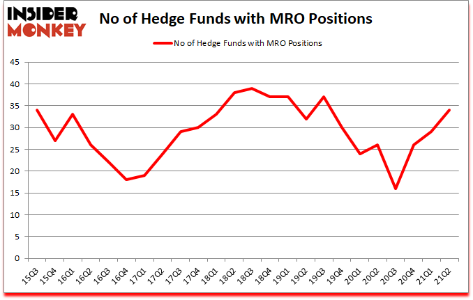 Is MRO A Good Stock To Buy?
