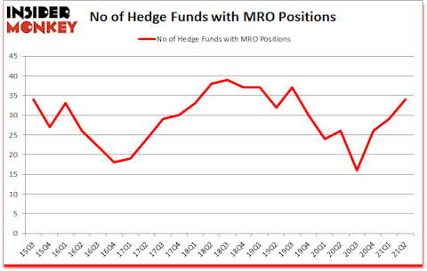 Is MRO A Good Stock To Buy?