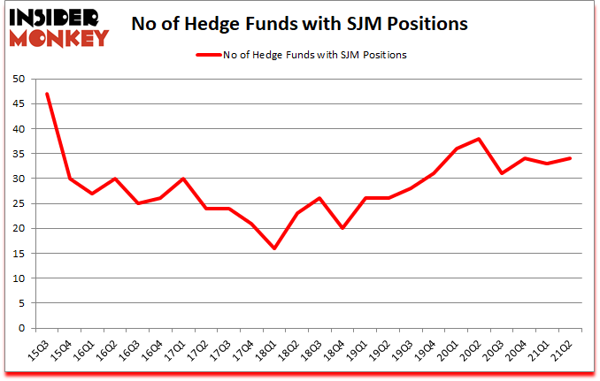 Is SJM A Good Stock To Buy?