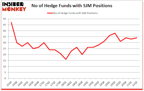 Is SJM A Good Stock To Buy?