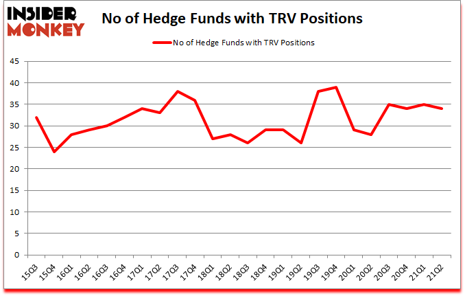 Is TRV A Good Stock To Buy?