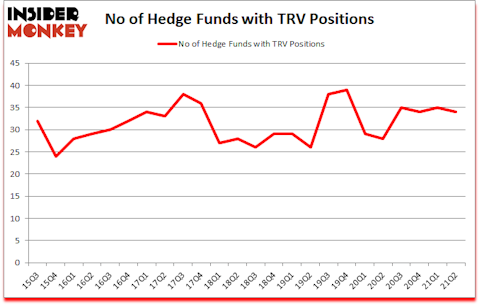 Is TRV A Good Stock To Buy?