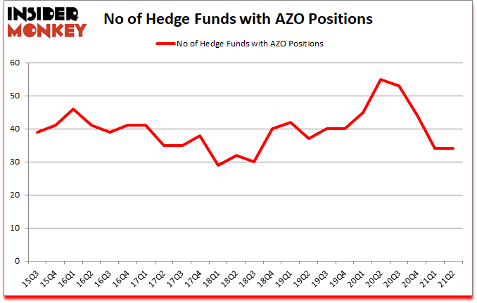 Is AZO A Good Stock To Buy?