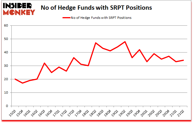 Is SRPT A Good Stock To Buy?
