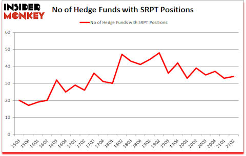 Is SRPT A Good Stock To Buy?