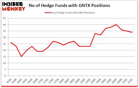 Is GNTX A Good Stock To Buy?