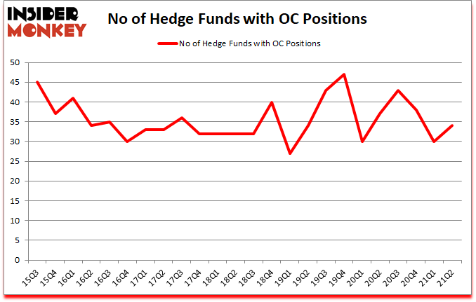 Is OC A Good Stock To Buy?