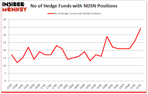 Is NDSN A Good Stock To Buy?
