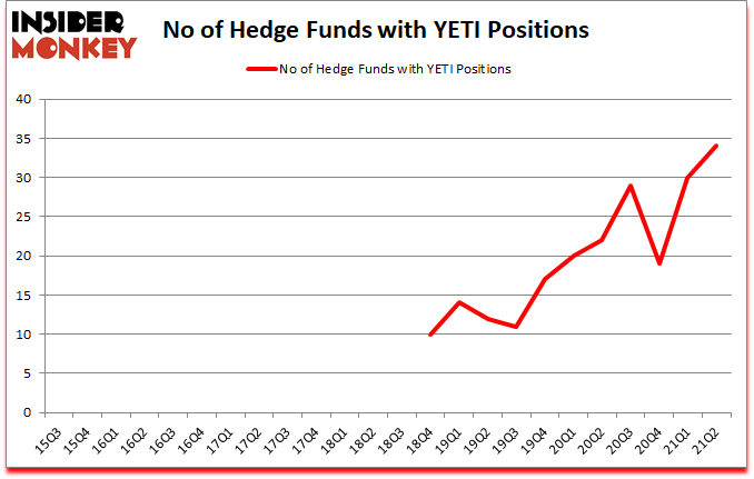 Is YETI A Good Stock To Buy?