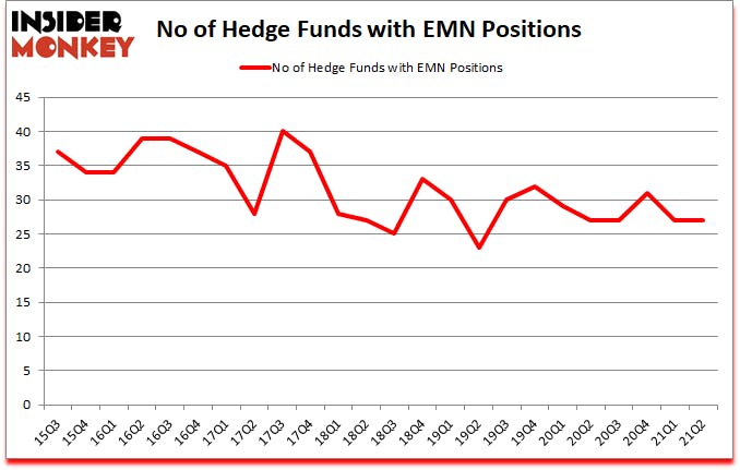 Is EMN A Good Stock To Buy?