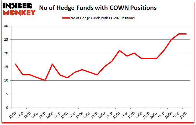 Is COWN A Good Stock To Buy?