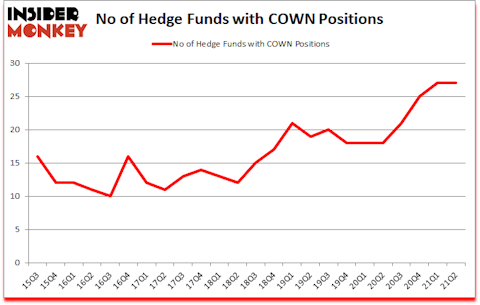Is COWN A Good Stock To Buy?