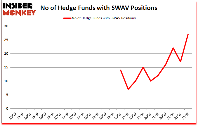 Is SWAV A Good Stock To Buy?