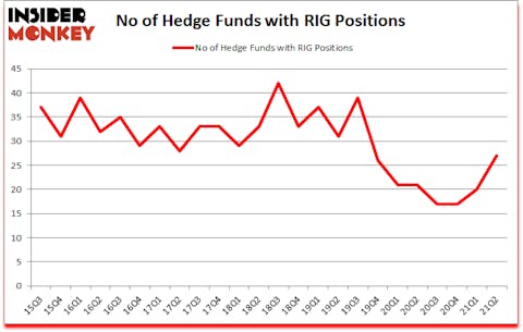 Is RIG A Good Stock To Buy?