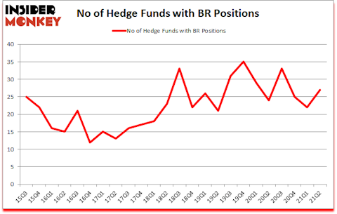 Is BR A Good Stock To Buy?