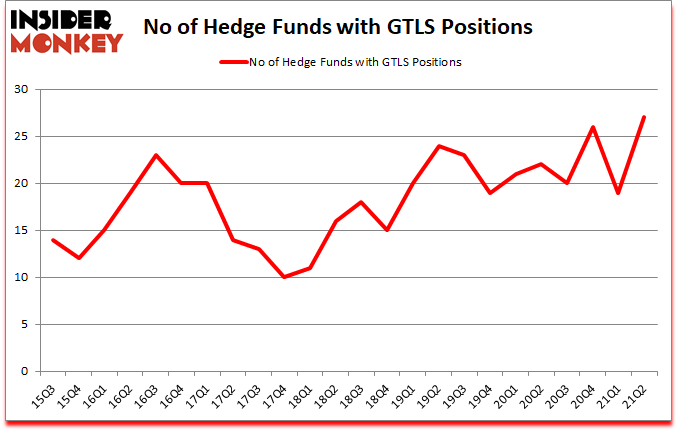 Is GTLS A Good Stock To Buy?
