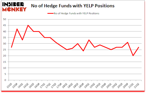 Is YELP A Good Stock To Buy?