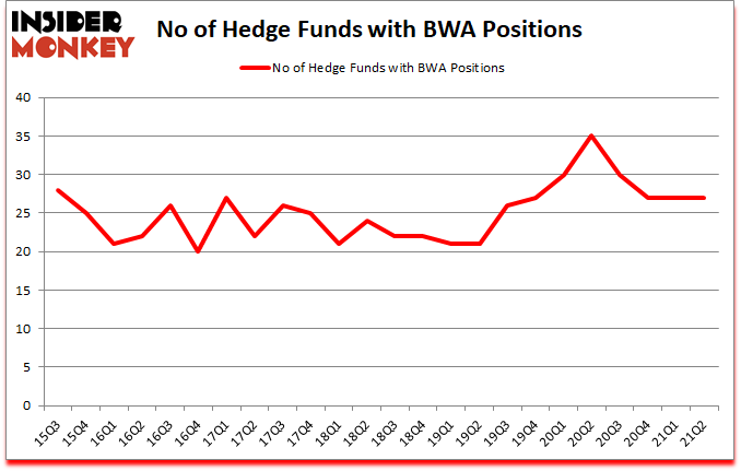 Is BWA A Good Stock To Buy?