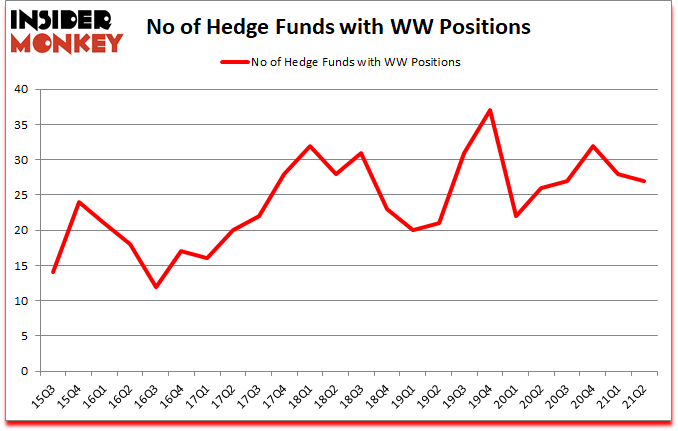 Is WW A Good Stock To Buy?