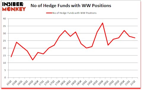 Is WW A Good Stock To Buy?