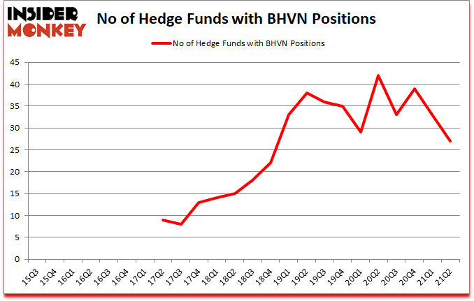 Is BHVN A Good Stock To Buy?