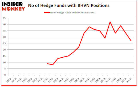 Is BHVN A Good Stock To Buy?