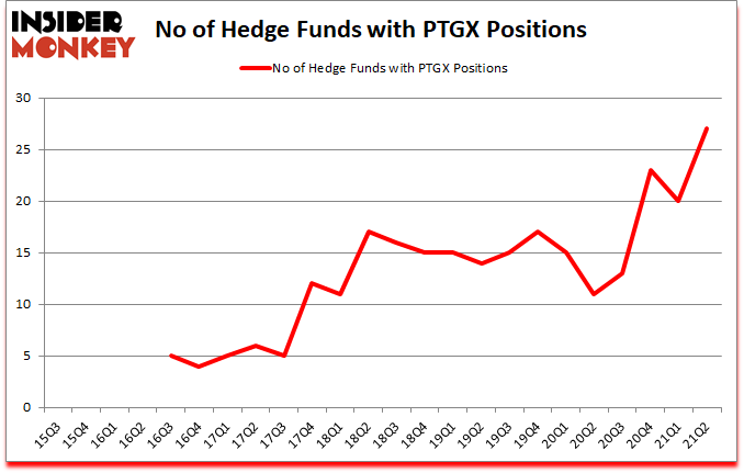 Is PTGX A Good Stock To Buy?
