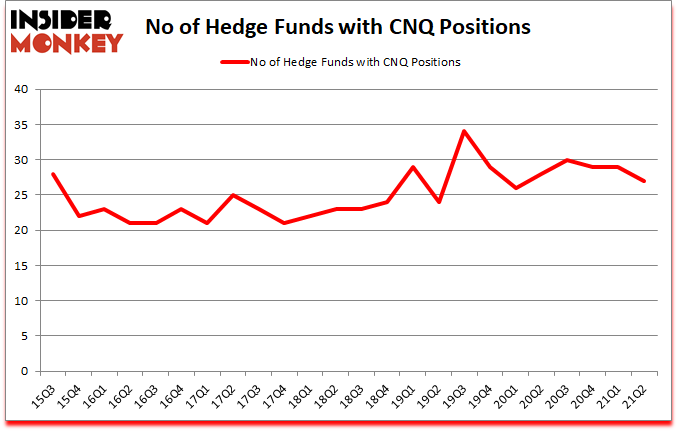Is CNQ A Good Stock To Buy?