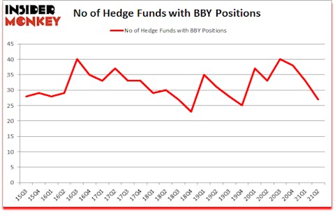 Is BBY A Good Stock To Buy?