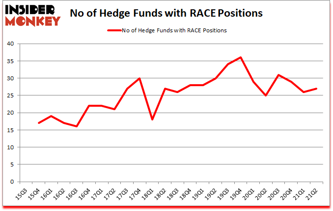 Is RACE A Good Stock To Buy?