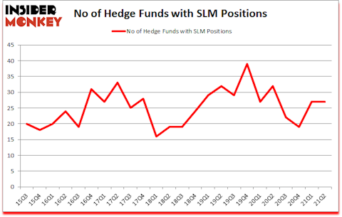 Is SLM A Good Stock To Buy?
