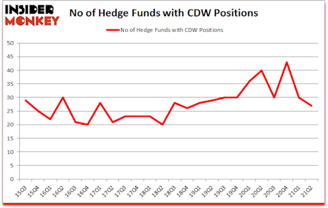 Is CDW A Good Stock To Buy?