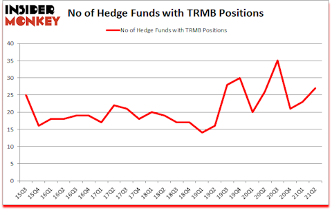 Is TRMB A Good Stock To Buy?