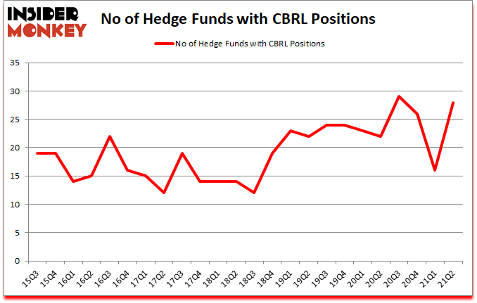 Is CBRL A Good Stock To Buy?