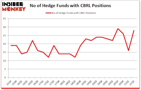Is CBRL A Good Stock To Buy?