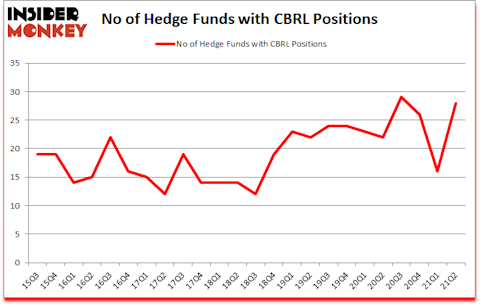 Is CBRL A Good Stock To Buy?