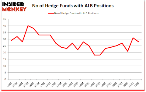 Is ALB A Good Stock To Buy?