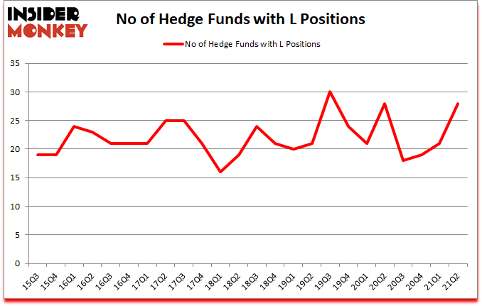 Is L A Good Stock To Buy?