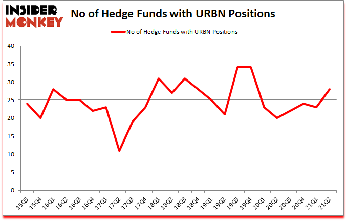 Is URBN A Good Stock To Buy?
